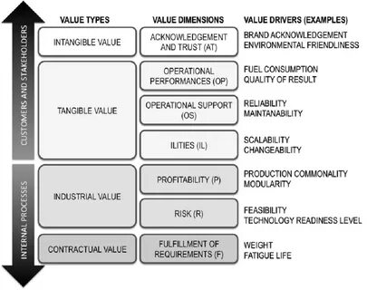 Value driver
