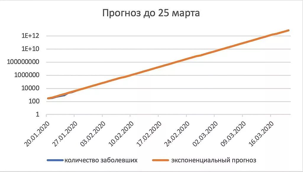 Статистика прогнозов сегодня. Кривая роста числа заболевших. Экспоненциальный рост заболеваемости. Экспоненциально растущие числа. Короновирусная кривая в России.