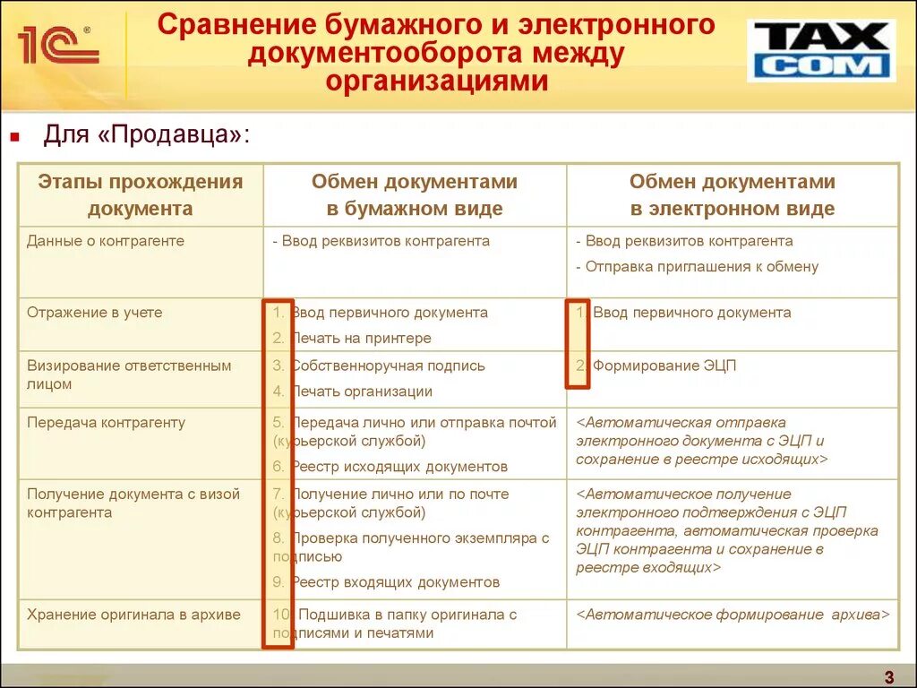 Различие документа. Сравнение бумажного и электронного документооборота. Минусы электронного документооборота. Минусы электронных документов. Сходство бумажного и электронного документа.