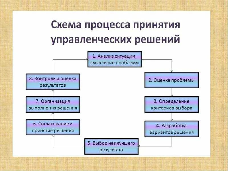 2) Схема процесса принятия решений. Обобщенная схема процесса принятия управленческих решений. Анализ процесса принятия решений. Анализ ситуации принятия решения.