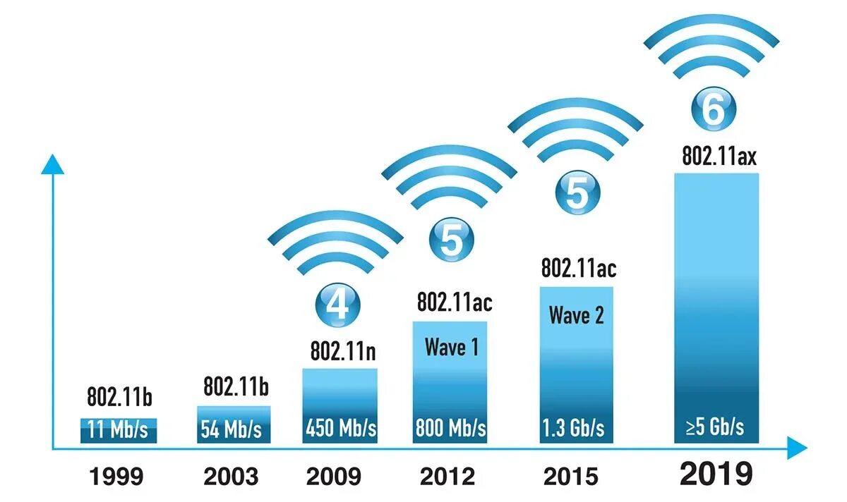 Новый вай фай интернета. Стандарты Wi-Fi 5 ГГЦ. Стандарт Wi-Fi Wi-Fi 5 (802.11AC). 5ггц вай фай стандарты. Скорость передачи данных вай фай 5 ГГЦ.