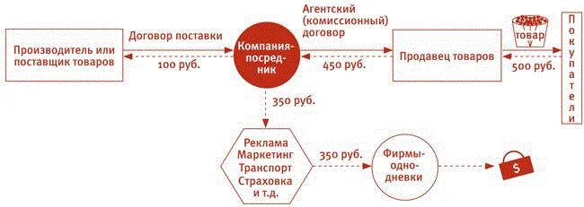 Платит ли ооо ндс. Агентские схемы налогообложения. Схема ухода от налогов. НДС схема. Налоговые агенты НДС.