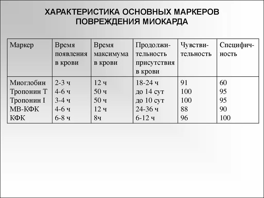 Тропонин норма у мужчин. Инфаркт миокарда общий анализ крови. Тропонин анализ норма. Биохимические маркеры инфаркта миокарда. Маркеры острого инфаркта миокарда.