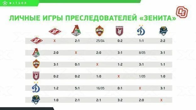 Личные встречи рпл. Чемпионство спартака по годам таблица. чемпионы рпл за последние 10 лет.