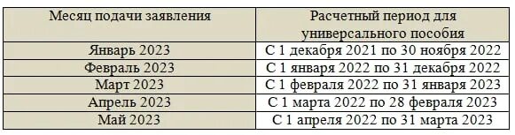 Сколько берется за месяц. Расчетный период для универсального пособия в 2023 году. Расчётный период для пособия универсального. Таблица расчетного периода для пособия. Расчётный период для пособия в 2023 году таблица.