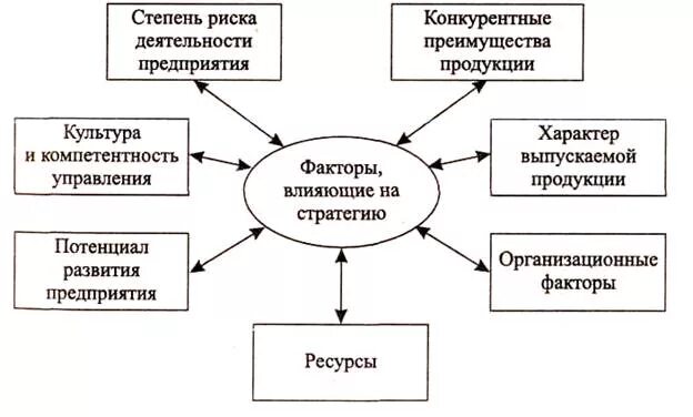 Развитие организации основные факторы. Факторы оказывающие влияние на выбор стратегии организации. Факторы формирования маркетинговой стратегии. Факторы внешней среды, влияющие на выбор стратегии предприятия. Факторы влияющие на выбор стратегии.