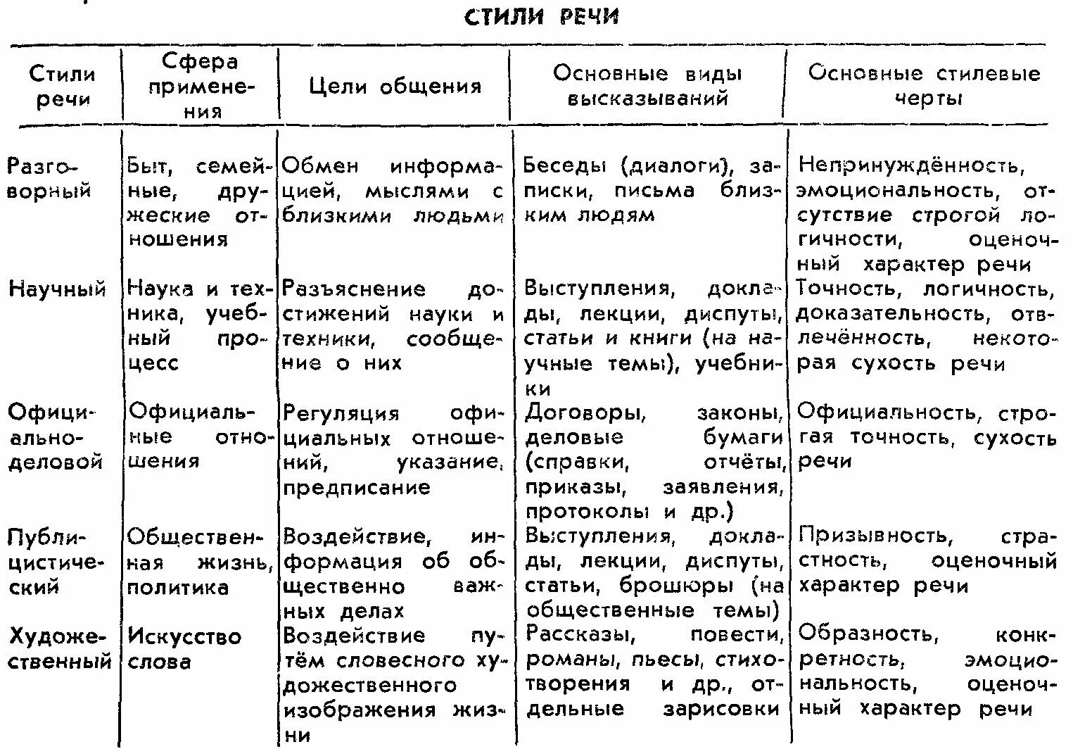 Особенности стилей текста в русском языке. Таблица стили речи 11 класс русский язык. стили речи в русском языке таблица с примерами. стили речи таблица с примерами. признаки стилей речи таблица.