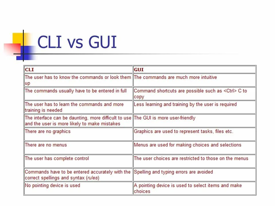 Gui vs cli. (СLI – Command line interface) на линукс. Cli Интерфейс. Gui and cli interface. Cli user