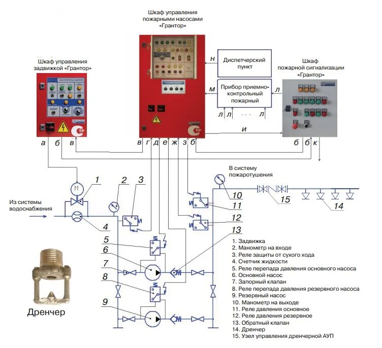Схема подключения насосной пожаротушения рубеж. Схема подключения насосов пожаротушения. Схема системы водяного пожаротушения спринклерного типа. Система управление пожаротушения. С2000-аспт + система газового пожаротушения.