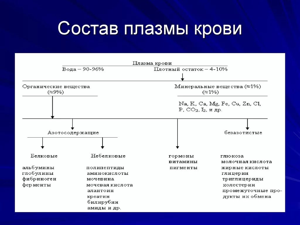 Химическое соединение крови. Плазма крови таблица функции. Состав плазмы крови схема. Состав плазмы крови человека. Плазма крови схема.