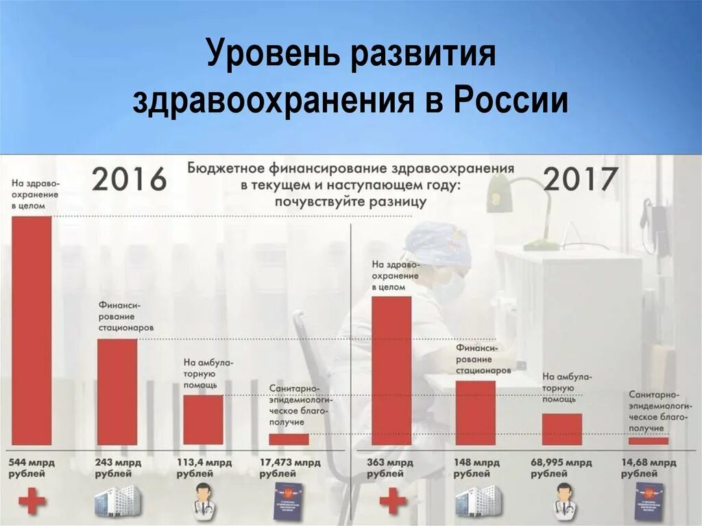 Бюджет медицинских организаций. Финансирование здравоохранения. Бюджетное финансирование здравоохранения. Финансирование здравоохранения в России. Затраты на здравоохранение.