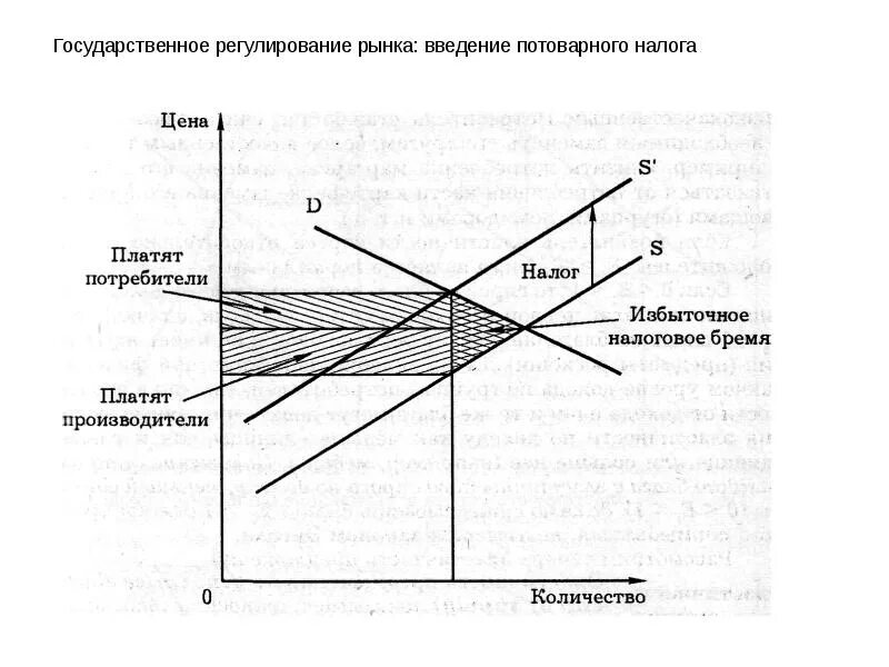 Налоговое бремя продавца и покупателя. Налоговое бремя задачи. Налоговое бремя и эластичность предложения. Перенос налогового бремени. Распределение налогового бремени график.