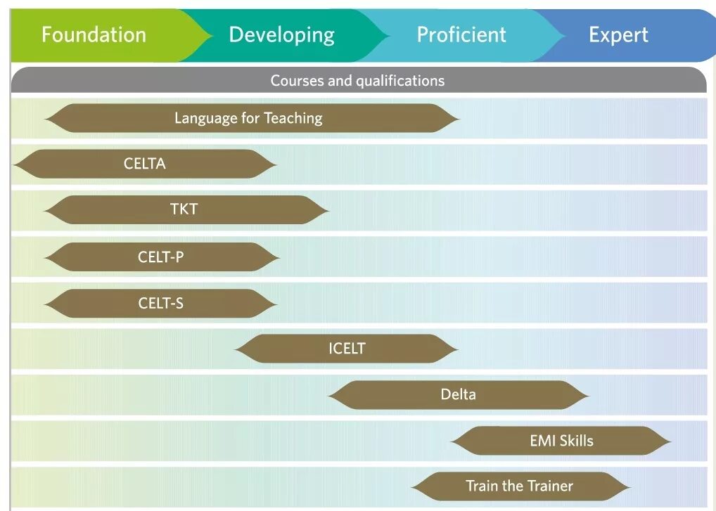 Cambridge English teaching Framework. Cambridge Exams for teachers. Teaching Qualifications. Кембриджские экзамены TKT Celta Delta.