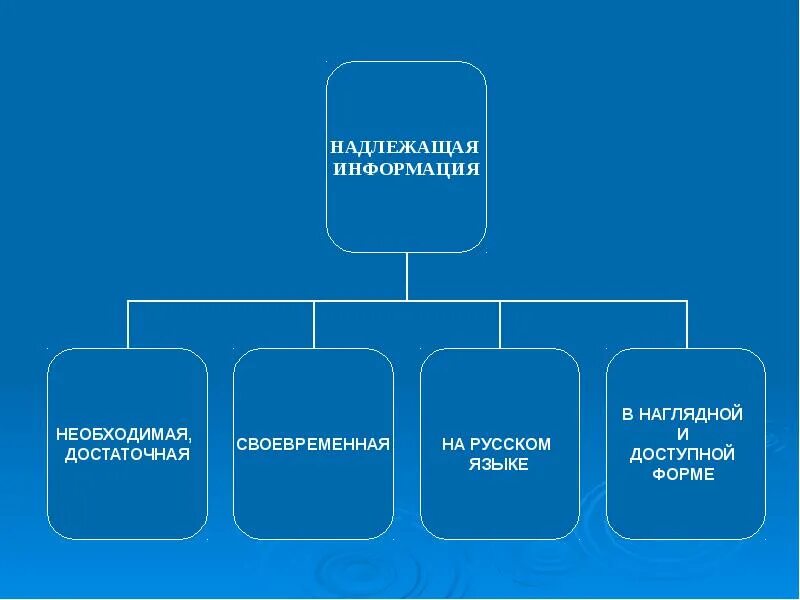 Надлежащая форма это. Надлежащая информация для потребителей. Надлежащая информация это. Надлежащая информация о товаре это. Надлежащими сторонами являются