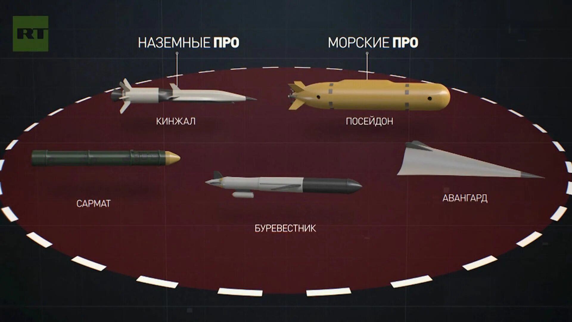 Авангард оружие. Сармат кинжал циркон Авангард Посейдон Пересвет. Сармат Авангард кинжал Посейдон. Гиперзвуковая ракета Сармат. Новое российское оружие Посейдон.