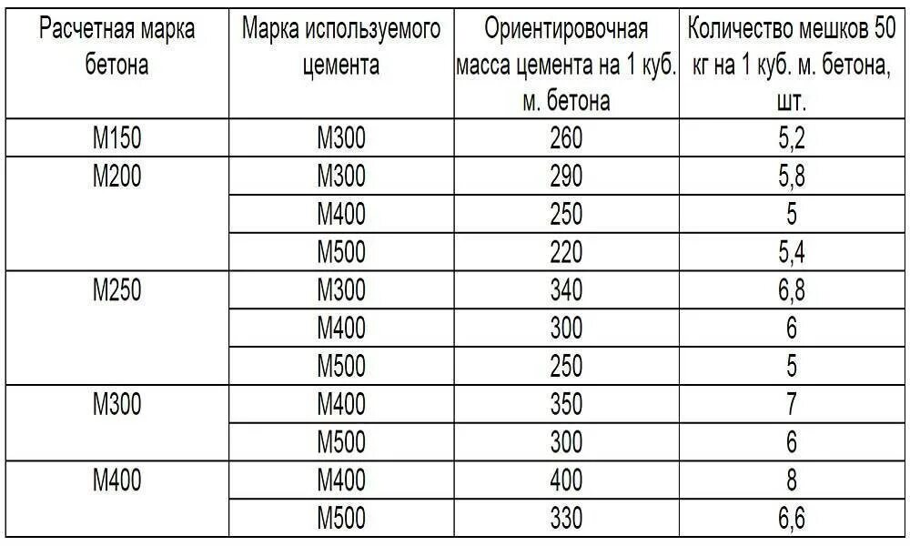 1 куб бетона работа. Цемент 500 расход на 1м3 бетона. Сколько цемента на 1 куб бетона м200. Цемент на 1 м3 бетона м200. Кг цемента на куб бетона м200.