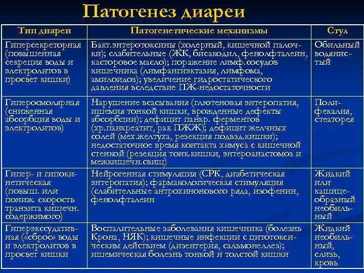 Кишечные инфекции тесты с ответами. Механизм диареи при инфекции. Типы диарей по механизму. Секреторная диарея патогенез. Классификация диареи виды диареи.