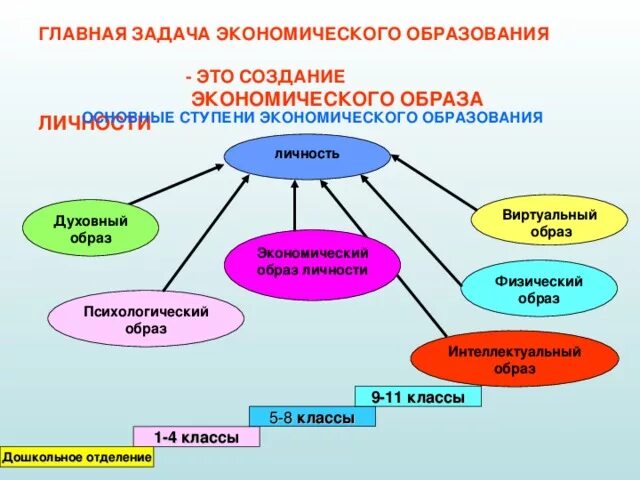 Задачи экономики образования. Разработка экономического задания. Ступени экономического образования. Основные задачи экономики образования. Доп образование экономика