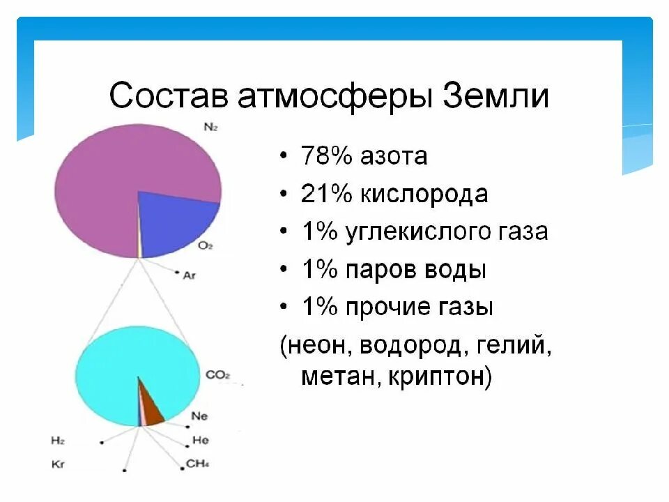 Основными газами атмосферы являются. Состав газов атмосферы земли. состав атмосферы земли в процентах. состав атмосферы земли в процентах диаграмма. элементарный состав атмосферы.