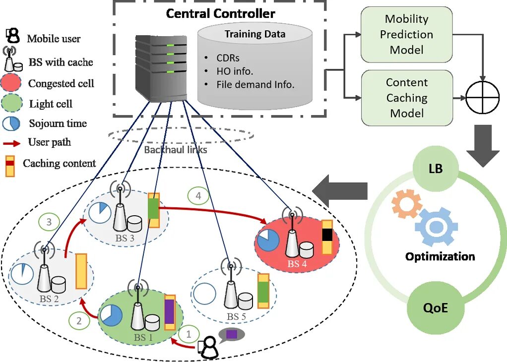 Content no cache. Load Balancing для базовых станций схема. Proactive wheelchar. Chto takoe load Balancing EIGRP.