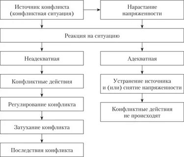 Этапы регулирования