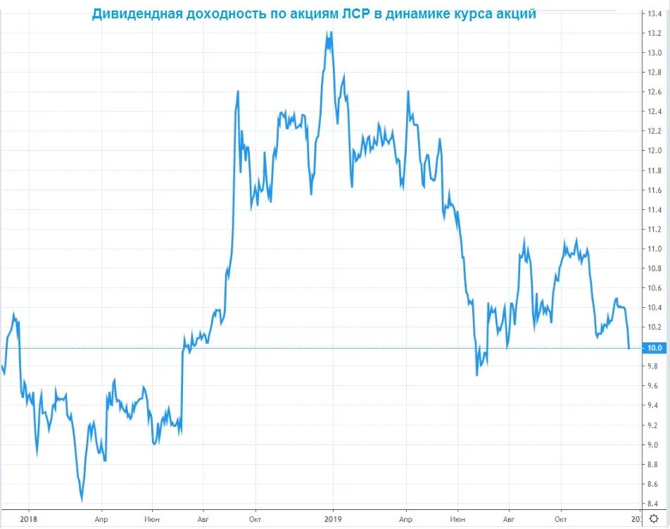 Прогноз акций лср. Акции группы лср дивиденды 2023. Лср акции. Прогноз акций лср. Лср график недель.