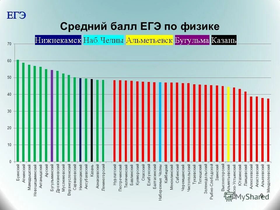 Результаты егэ 9. Средний балл ЕГЭ по физике. Средний балл по физике ЕГЭ 2021. Баллы ЕГЭ по физике. Средний балл по физике ЕГЭ 2021 по России.