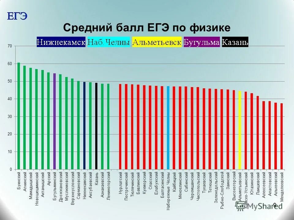 Егэ математика средний результат. Средний балл ЕГЭ по физике. Средний балл по физике ЕГЭ 2021. Баллы ЕГЭ по физике. Средний балл по физике ЕГЭ 2021 по России.