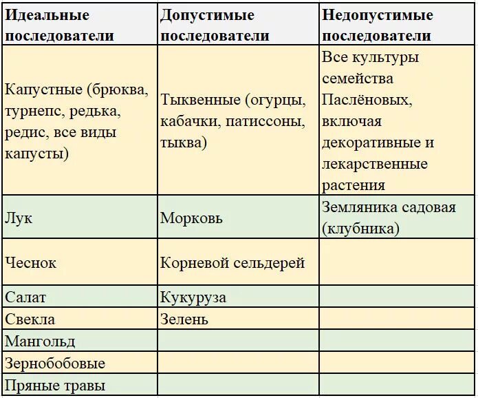 Что сажать после томатов на следующий год. Что посадить после свеклы. Что можно садить после томатов на следующий год. Хорошие предшественники для томатов в теплице.