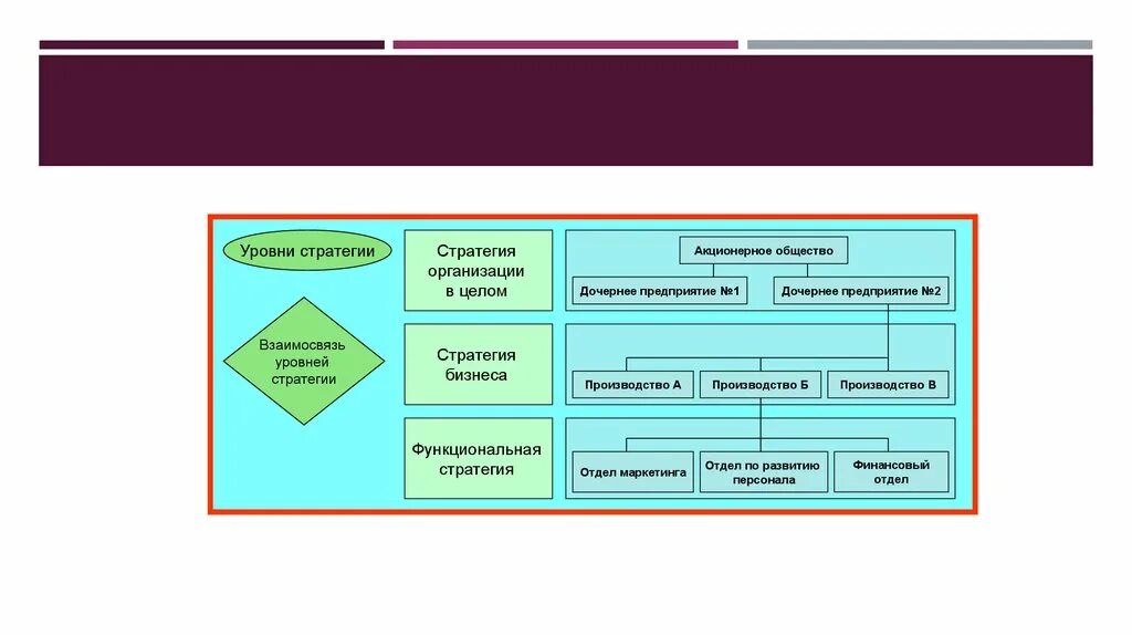 Уровни стратегии организации. Стратегия функционального уровня. Три уровня стратегии в организации. Уровни стратегии компании. Уровень стратегии предприятия