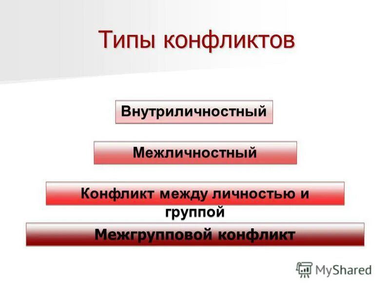 Конфликты в организации. Типы социального конфликта это внутриличностный. Виды межличностных конфликтов. Типы конфликтов внутриличностный межличностный. 4 вида конфликтов.
