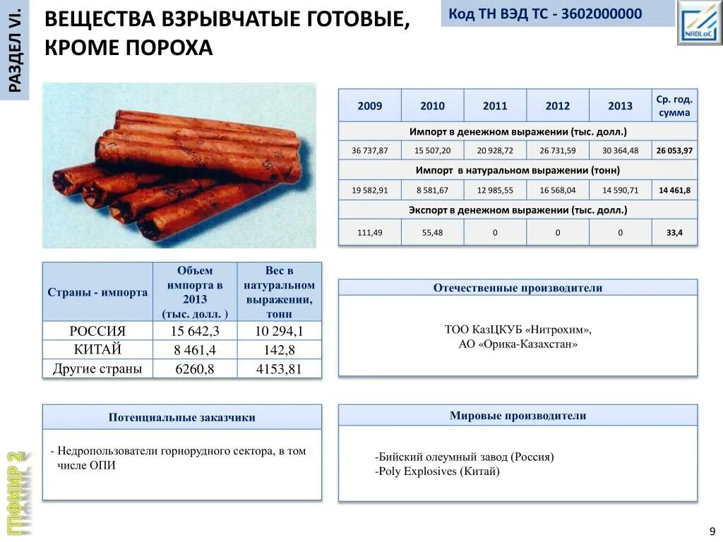 Взрывчатые вещества. Orika взрывчатые вещества. Пороха и готовые взрывчатые вещества. Вес взрывчатых веществ.