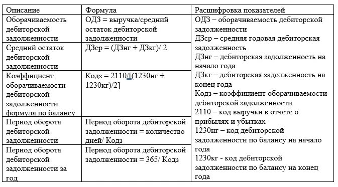 Срок оборота дебиторской задолженности в днях коэффициент. Оборот дебиторской задолженности формула по балансу. Формулы расчета показателей дебиторской задолженности. Коэффициент погашения дебиторской задолженности формула. Кредиторская задолженность формула по балансу