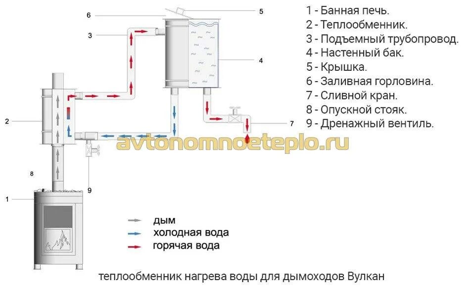 Подключить бак в бане. Схема подключения бака к теплообменнику банной печи. схема подключения теплообменника в бане. схема подключения печи с теплообменником. схема подключения выносного бака к теплообменнику.