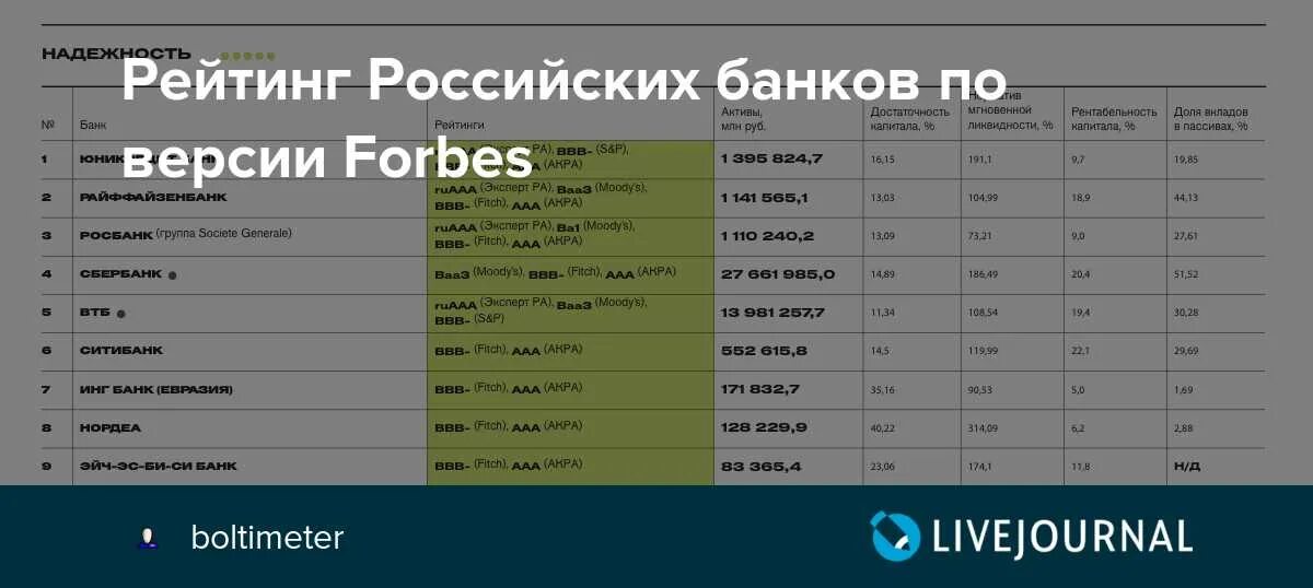 Рейтинг банков. Топ 100 банки. Топ 3 банков. Рейтинг банков России.