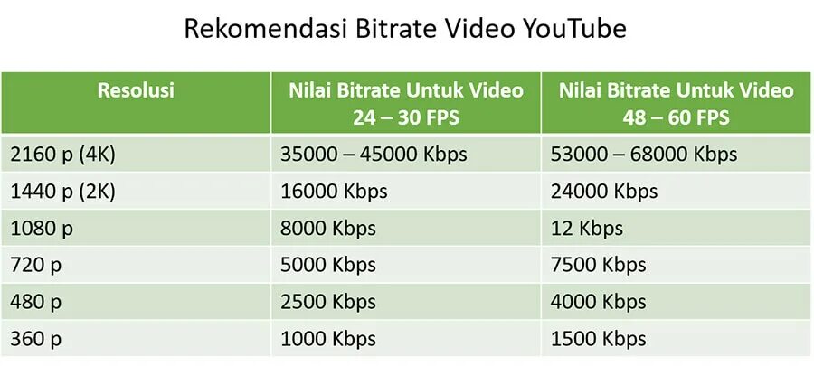 Битрейт разрешение. Битрейт для ютуба. Битрейт видео. Битрейд для интрентеа. Битрейт для хорошего качества видео.