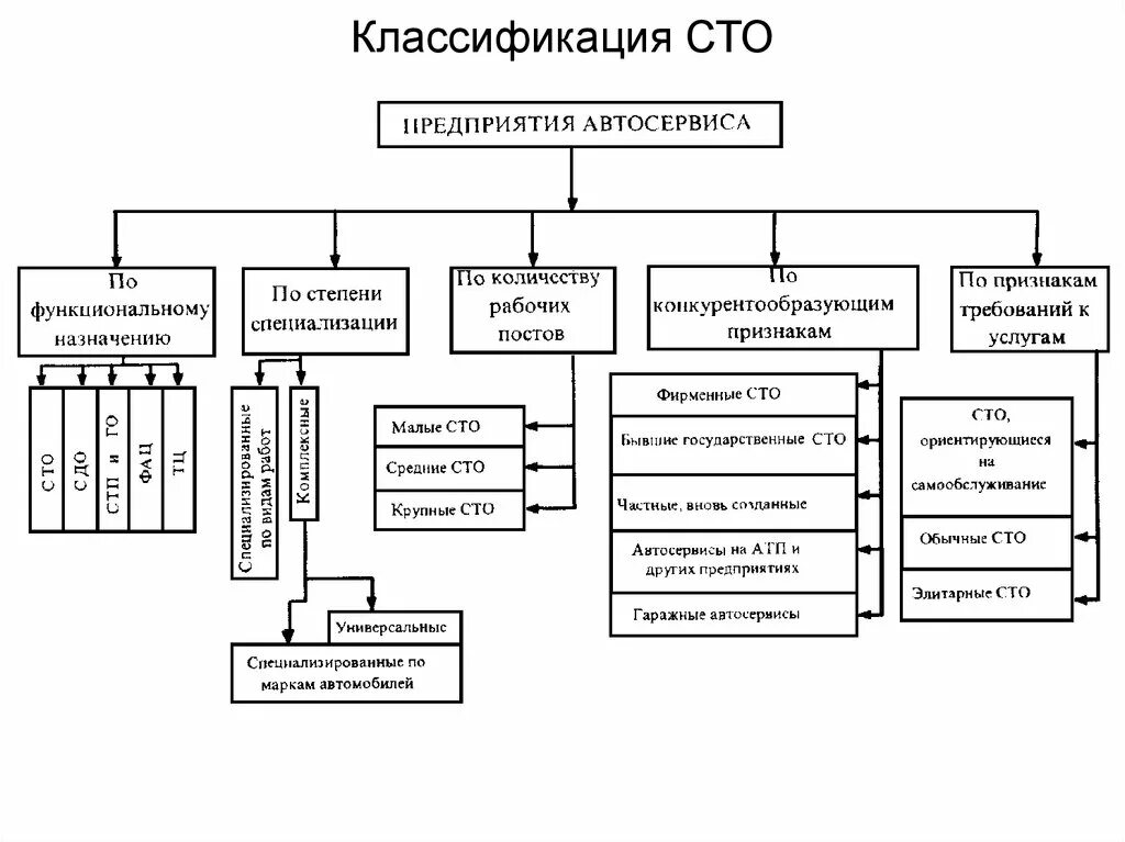 Классификация станций технического обслуживания автомобилей. Классификация предприятий автосервисного обслуживания. Станции технического обслуживания автомобилей и типы виды. Функциональная схема станции технического обслуживания.