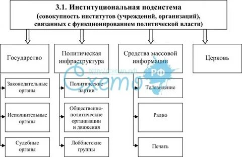 Институциональная система политической власти
