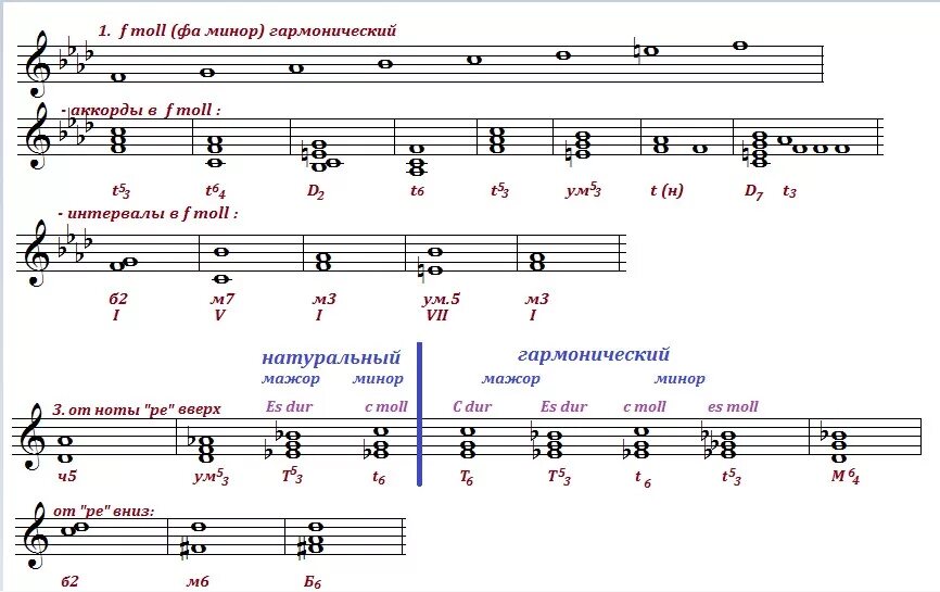 Ми бемоль 6. Гамма d-Moll гармонический d7. Гамма h Moll t53. Гамма e-Moll d7. Фа минор аккордовая цепочка t 53 s 64 d 7 t 3.