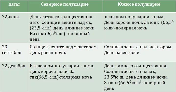 Северное полушарие 22 23 сентября. Таблица Северное и Южное полушарие. 22 Июня в Южном полушарии. 23 Сентября Северное полушарие. 22 Декабря Северное и Южное полушарие.