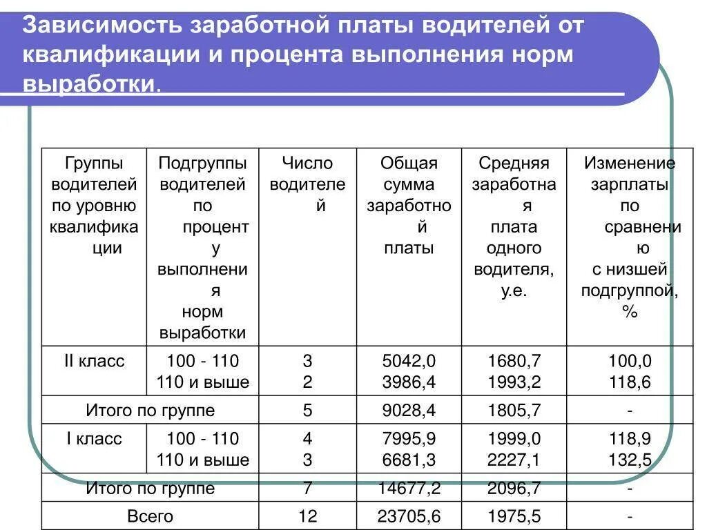 Как посчитать оклад по часам. Оплата труда водителя. оклад, в зависимости от квалификации. ставка в расчете заработной платы оклад. норматив по начислению заработной платы.