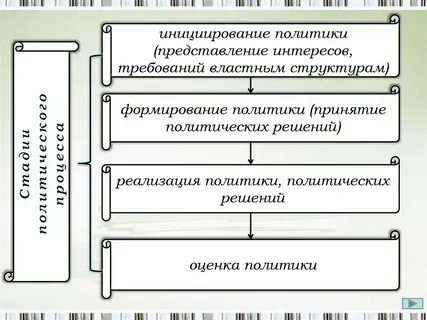 Подготовка политического решения