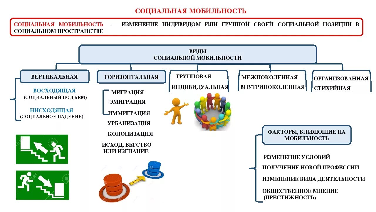 Социальная мобильность это в обществознании. Виды социальной мобильности схема. Социальная мобильность схема Обществознание. Схема социальной мобильности с примерами. Субъекты социальной мобильности