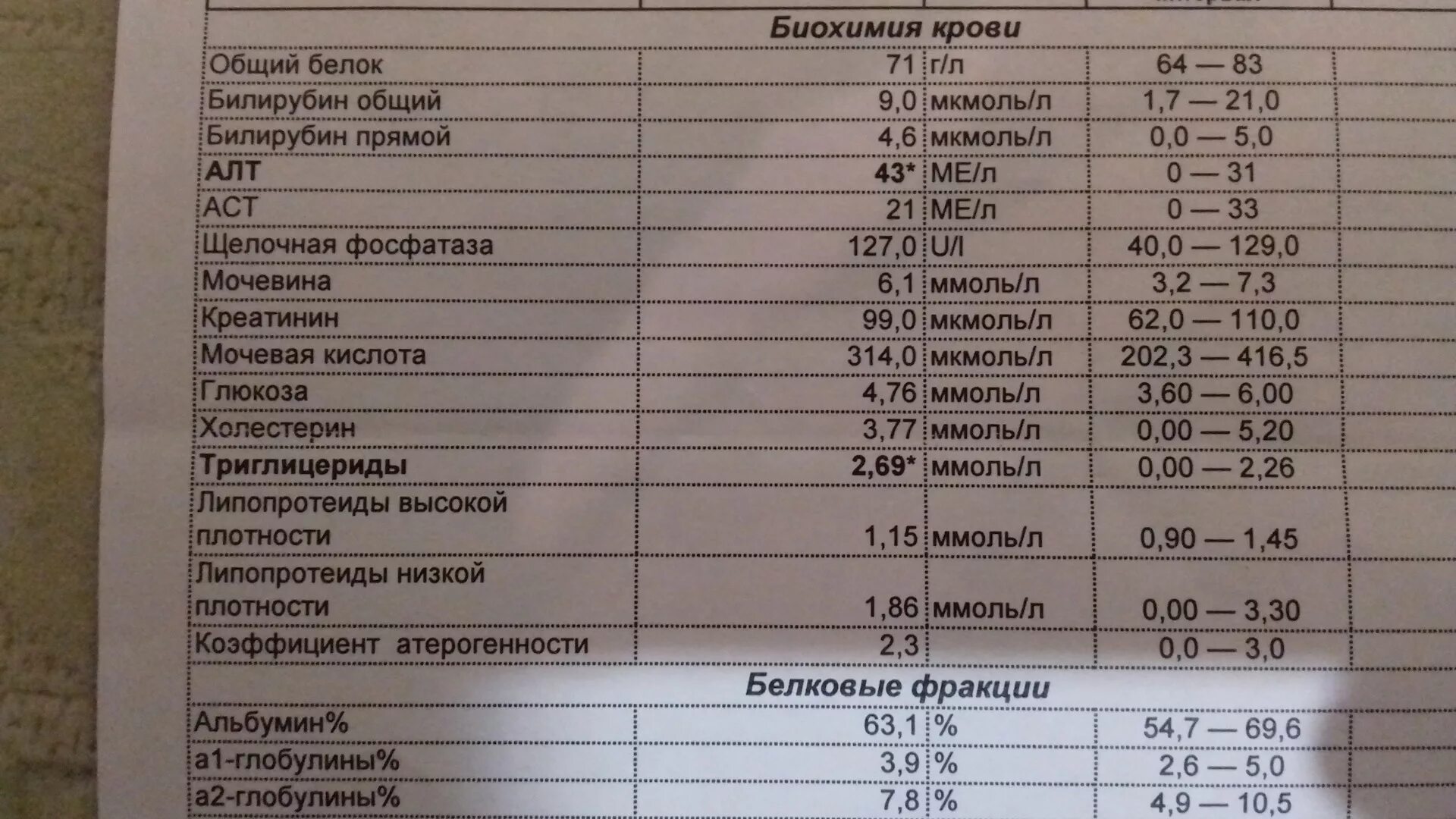 И т д различный анализы. Показатели анализа крови расшифровка биохимия билирубин. Биохимический анализ крови билирубин норма. Анализ крови билирубин общий норма. Билирубин прямой в анализе крови норма.