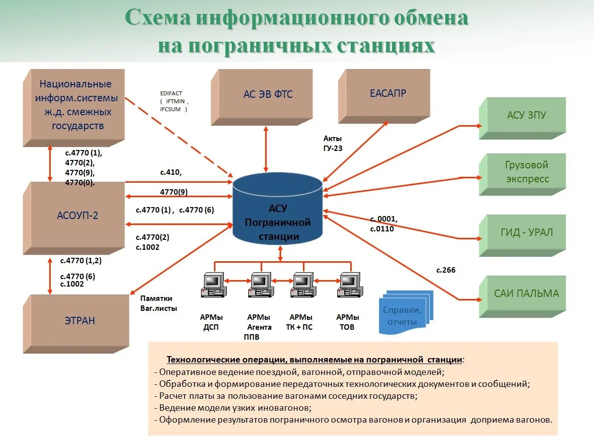 Оперативное руководство организация. Автоматизированная система управления. АСУ. Организация работы пограничной станции. Схема пограничной станции.