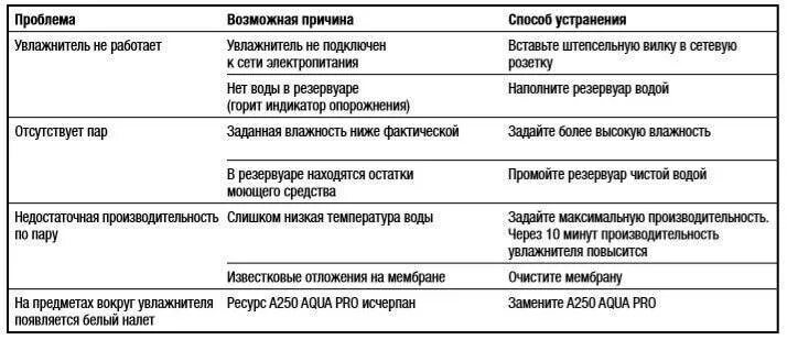 Увлажнитель ошибка е3. Электроувлажнитель воздуха причины неисправностей. причина списания увлажнителя воздуха. поломка пылесоса для списания. неисправности пылесоса для списания причины.