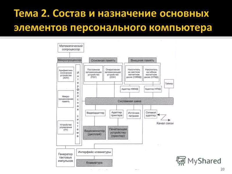 Состав и назначение основных элементов. Состав и назначение основных элементов персонального компьютера. основные функциональные элементы пк их назначение и функции. 11. состав и назначение основных элементов пк.. основные блоки пк назначение.