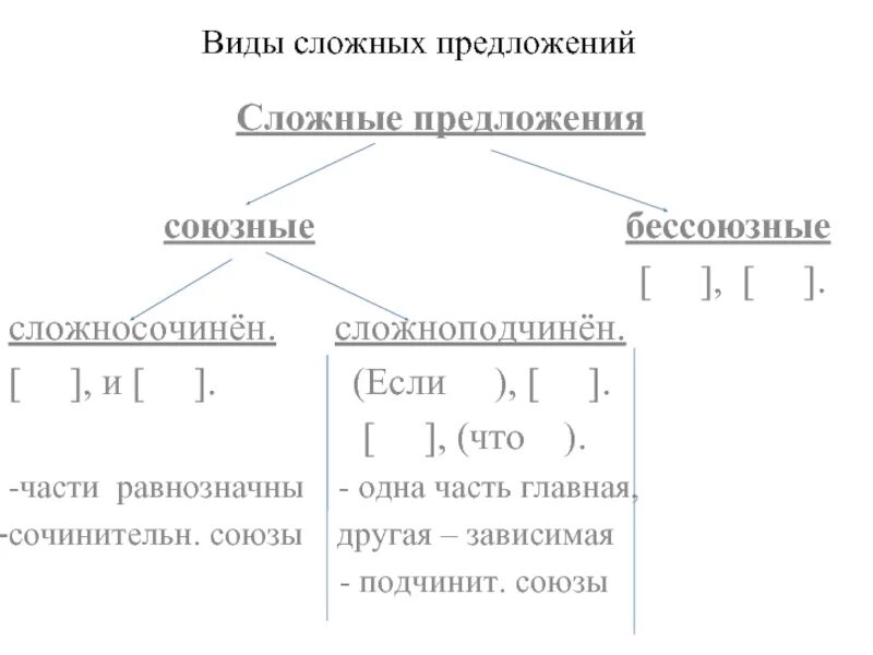 Варианты сложных предложений