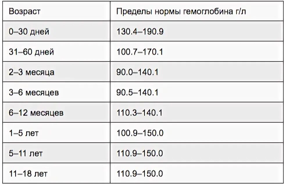 Норма гемоглобина в процентах. Норма гемоглобина в процентах