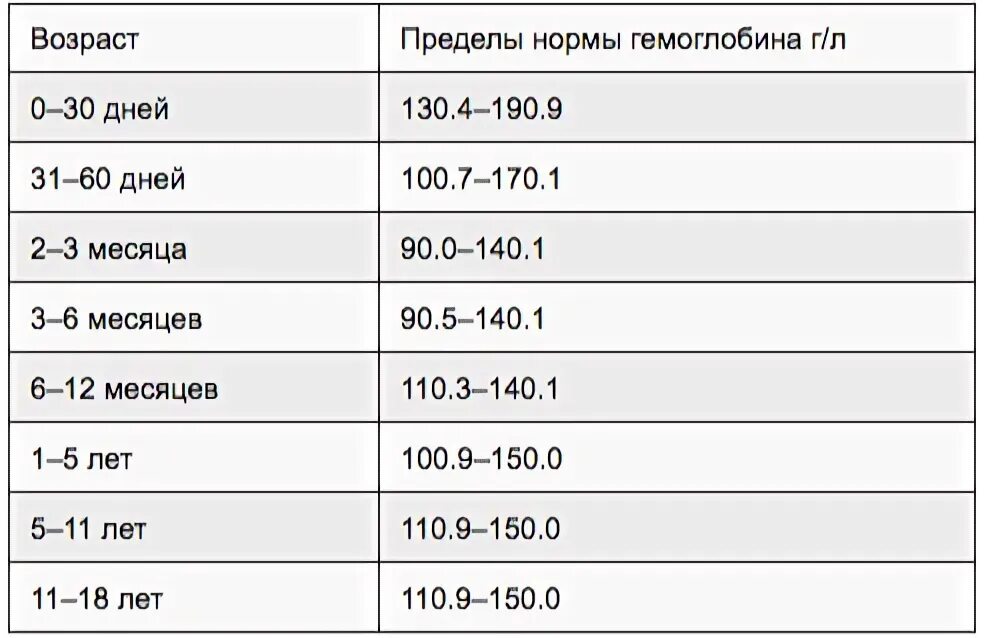 Норма гемоглобина в 3 месяца